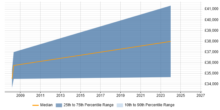 Salary distribution trend for jobs in the North West citing ThreadX