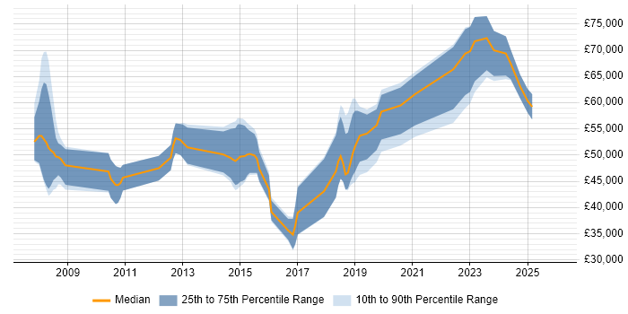 Salary distribution trend for jobs in the North West citing Threat Analysis