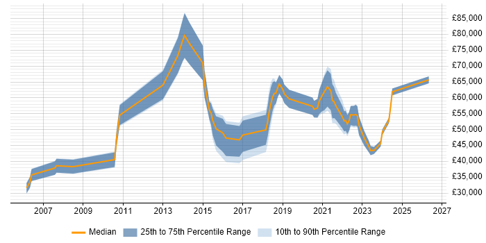 Salary distribution trend for jobs in the North West citing Threat and Vulnerability Management