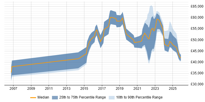 Salary distribution trend for jobs in the North West citing Threat Detection