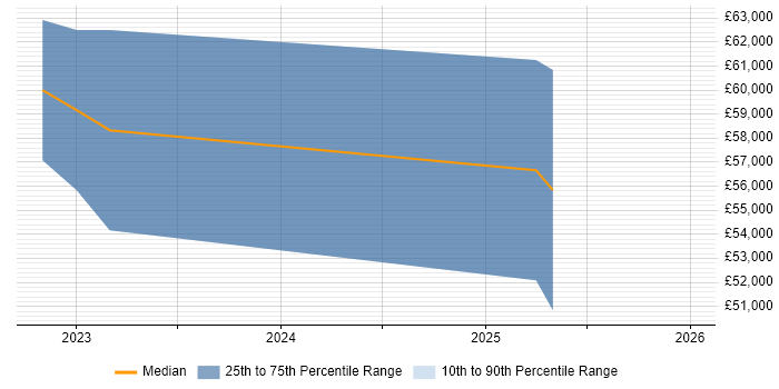 Salary distribution trend for Threat Hunter job vacancies in the North West
