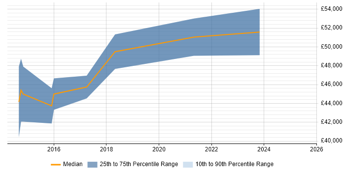Salary distribution trend for Threat Intelligence Analyst job vacancies in the North West Salary distribution trend for Threat Intelligence Analyst job vacancies in the North West