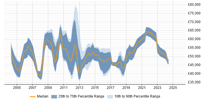 Salary distribution trend for jobs in the North West citing TIBCO Salary distribution trend for jobs in the North West citing TIBCO