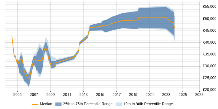 Salary distribution trend for jobs in the North West citing TickIT