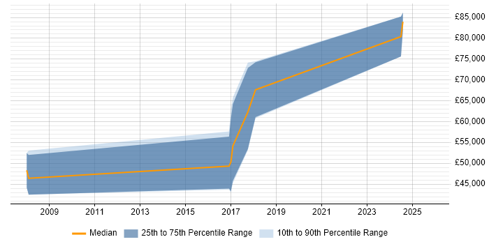 Salary distribution trend for jobs in the North West citing Time Series Analysis