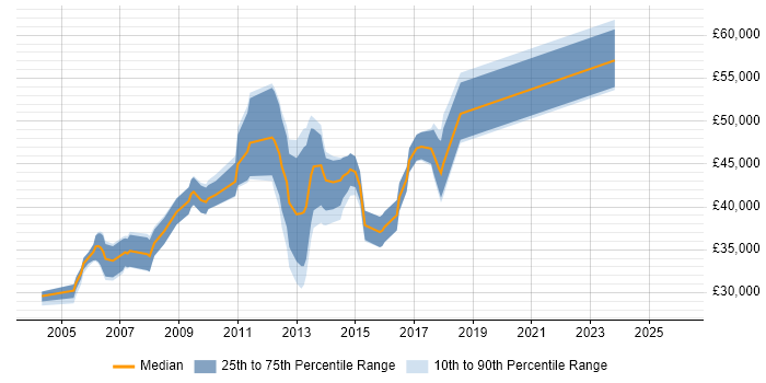 Salary distribution trend for jobs in the North West citing Time Sharing Option