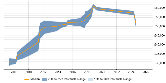 Salary distribution trend for TM1 Developer job vacancies in the North West