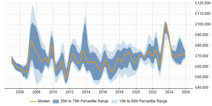 Salary distribution trend for jobs in the North West citing TOGAF