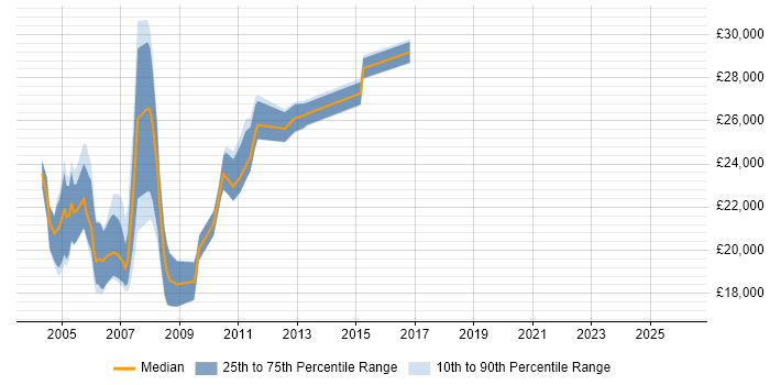 Salary distribution trend for jobs in the North West citing Toshiba