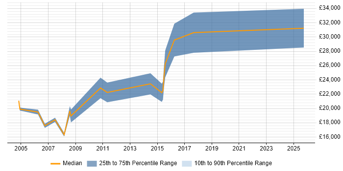 Salary distribution trend for Trainee Administrator job vacancies in the North West Salary distribution trend for Trainee Administrator job vacancies in the North West