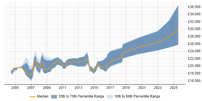 Salary distribution trend for Trainee Analyst job vacancies in the North West