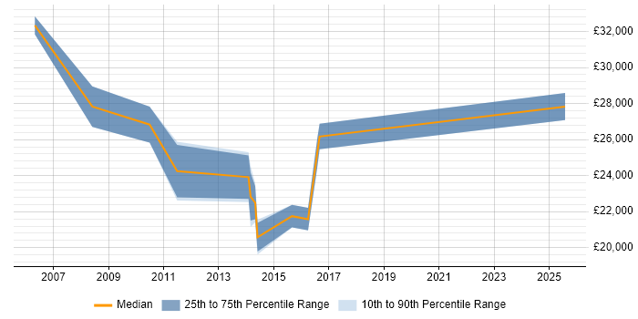 Salary distribution trend for Trainee Business Analyst job vacancies in the North West Salary distribution trend for Trainee Business Analyst job vacancies in the North West