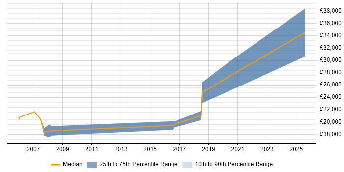 Salary distribution trend for Trainee Data Analyst job vacancies in the North West Salary distribution trend for Trainee Data Analyst job vacancies in the North West