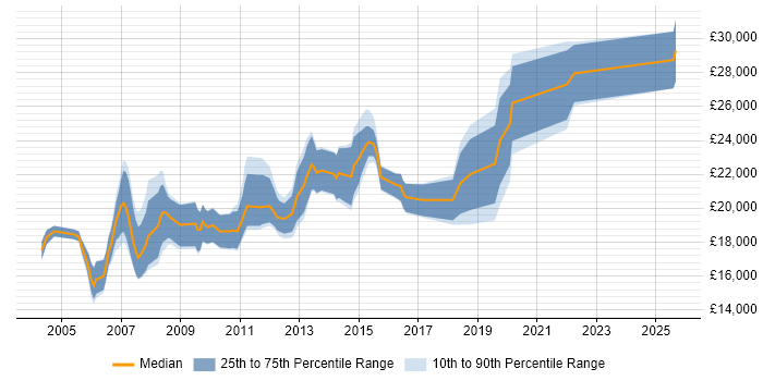 Salary distribution trend for Trainee Developer job vacancies in the North West