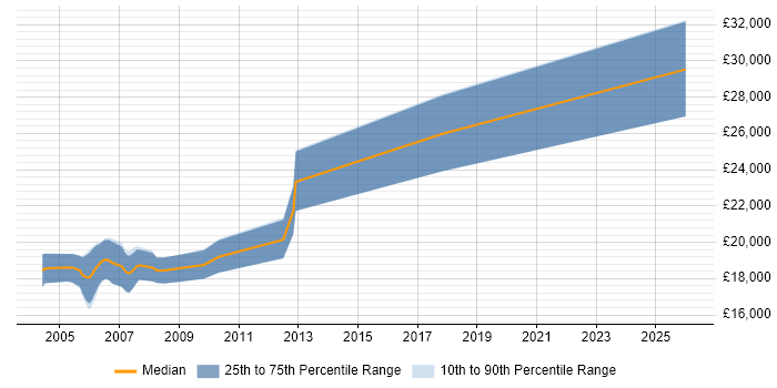 Salary distribution trend for Trainee Programmer job vacancies in the North West