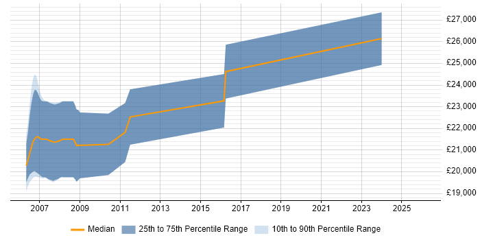 Salary distribution trend for Trainee Project Manager job vacancies in the North West