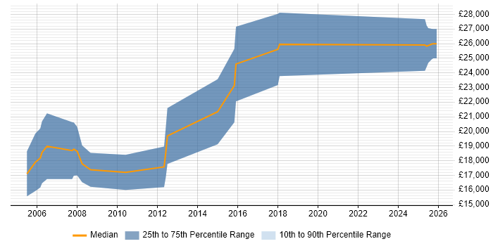 Salary distribution trend for Trainee Resourcer job vacancies in the North West
