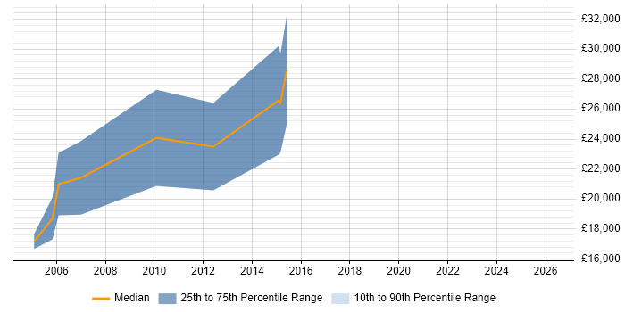 Salary distribution trend for Trainee Sales Executive job vacancies in the North West