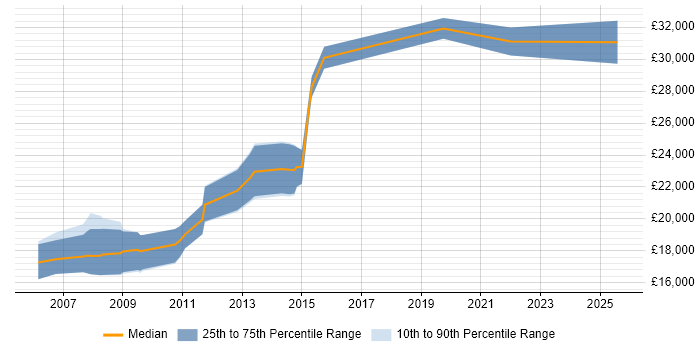 Salary distribution trend for Trainee Software Developer job vacancies in the North West Salary distribution trend for Trainee Software Developer job vacancies in the North West