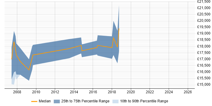 Salary distribution trend for Trainee Support Engineer job vacancies in the North West