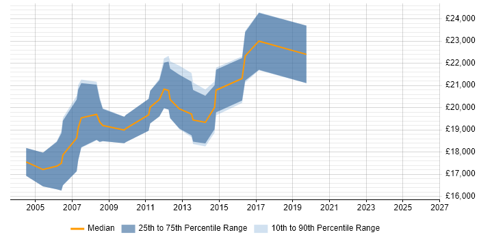 Salary distribution trend for Trainee Web Developer job vacancies in the North West