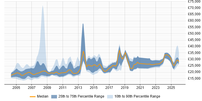 Salary distribution trend for Trainee job vacancies in the North West