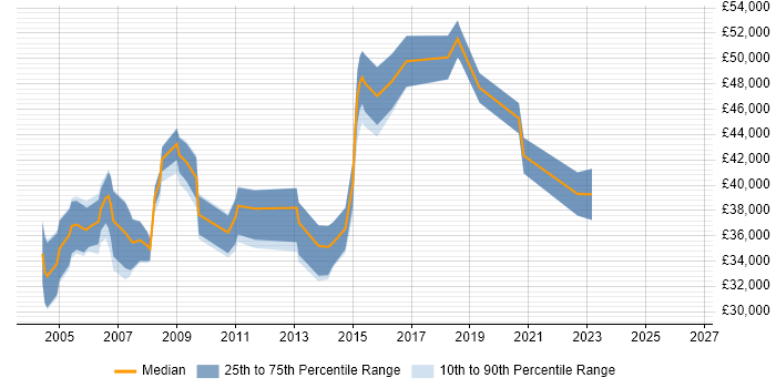 Salary distribution trend for Training Manager job vacancies in the North West