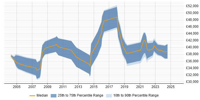 Salary distribution trend for Transformation Analyst job vacancies in the North West