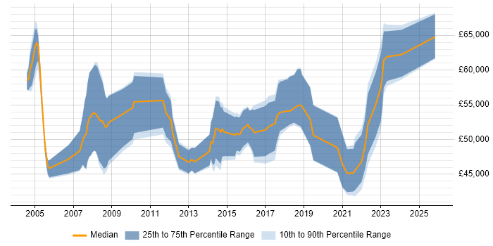 Salary distribution trend for Transformation Project Manager job vacancies in the North West