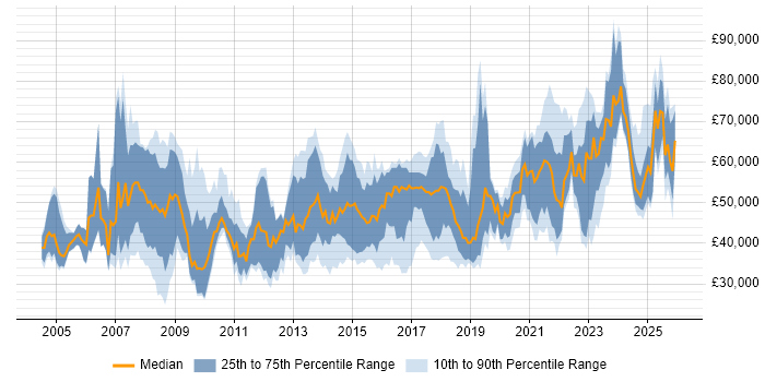 Salary distribution trend for jobs in the North West citing Translating Business Requirements