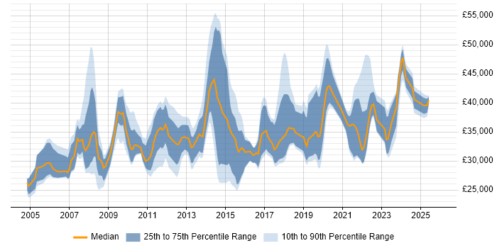 Salary distribution trend for jobs in the North West citing Trend Analysis