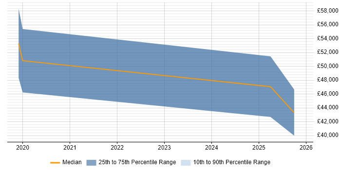 Salary distribution trend for jobs in the North West citing Tricentis Tosca