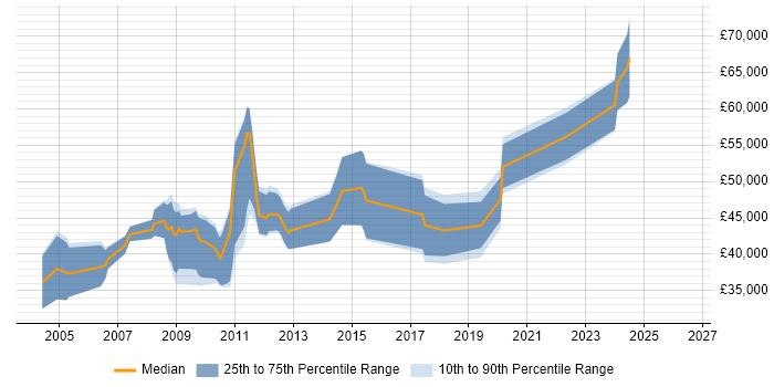 Salary distribution trend for jobs in the North West citing Tuxedo