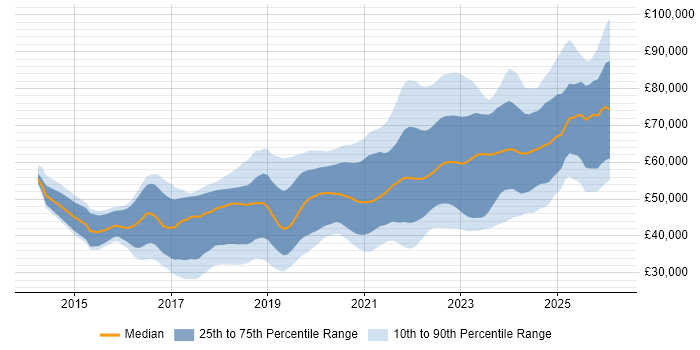Salary distribution trend for jobs in the North West citing TypeScript
