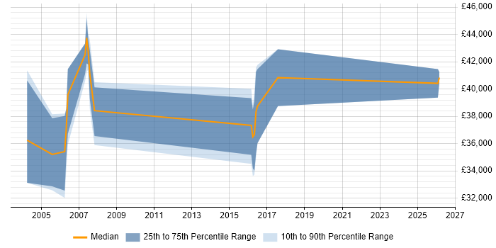 Salary distribution trend for UI Specialist job vacancies in the North West