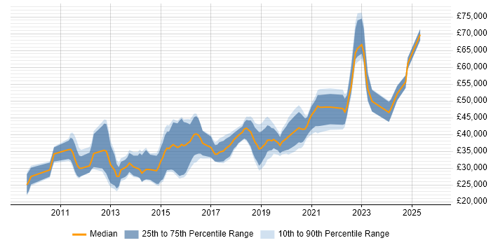 Salary distribution trend for UI/UX Designer job vacancies in the North West