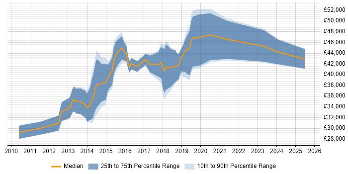 Salary distribution trend for UI/UX Developer job vacancies in the North West