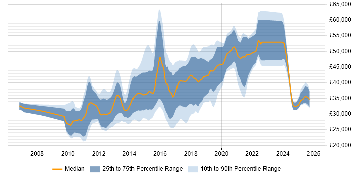 Salary distribution trend for jobs in the North West citing Umbraco