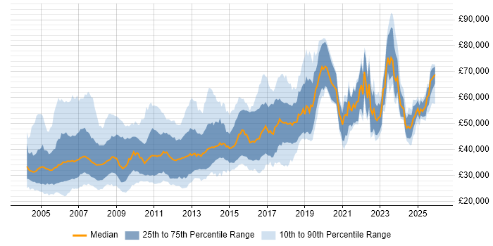 Salary distribution trend for jobs in the North West citing UML