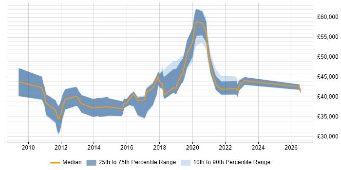 Salary distribution trend for Unified Communications Engineer job vacancies in the North West