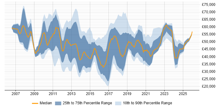 Salary distribution trend for jobs in the North West citing Unified Communications
