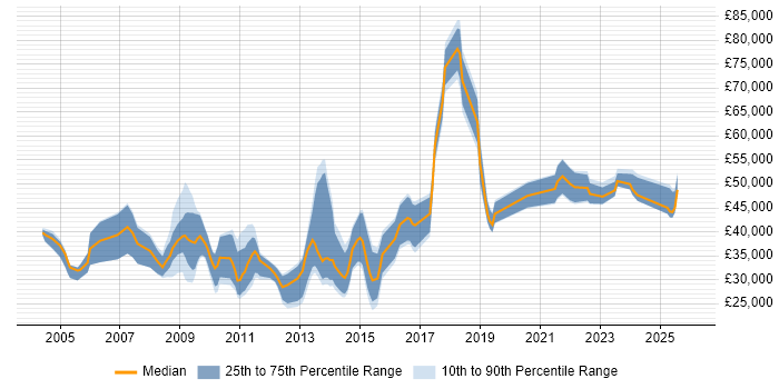 Salary distribution trend for jobs in the North West citing Unit4 Business World