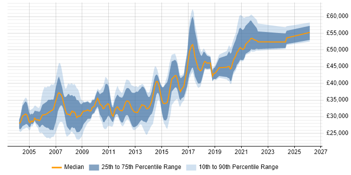 Salary distribution trend for Unix Engineer job vacancies in the North West