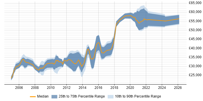 Salary distribution trend for Unix Linux Engineer job vacancies in the North West