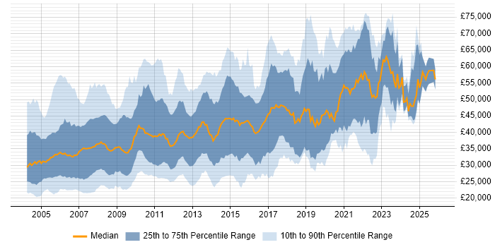 Salary distribution trend for jobs in the North West citing Unix