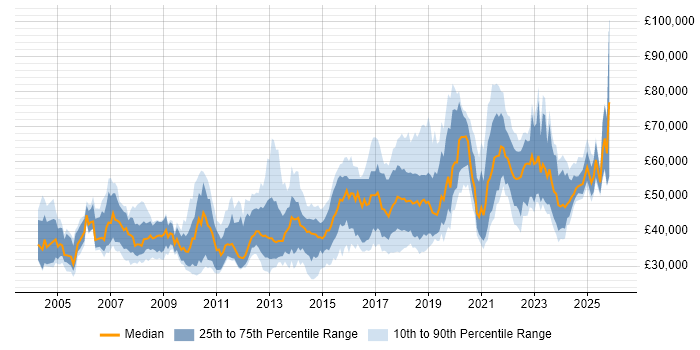 Salary distribution trend for jobs in the North West citing Use Case