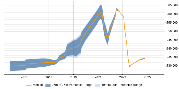 Salary distribution trend for User Experience Researcher job vacancies in the North West