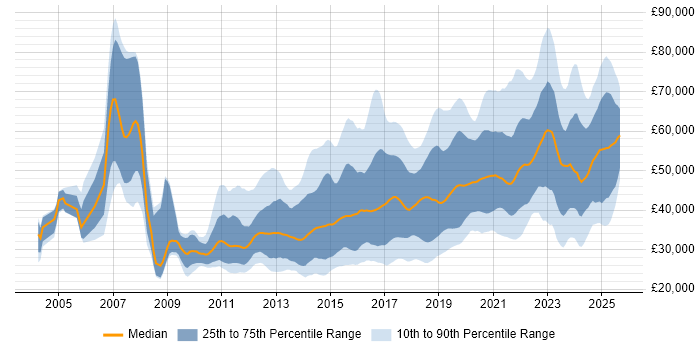 Salary distribution trend for jobs in the North West citing User Experience Salary distribution trend for jobs in the North West citing User Experience