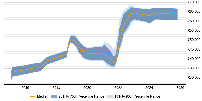 Salary distribution trend for User Researcher job vacancies in the North West