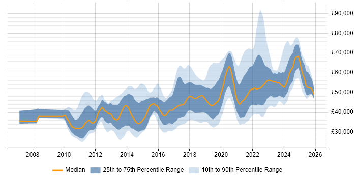Salary distribution trend for jobs in the North West citing User Stories